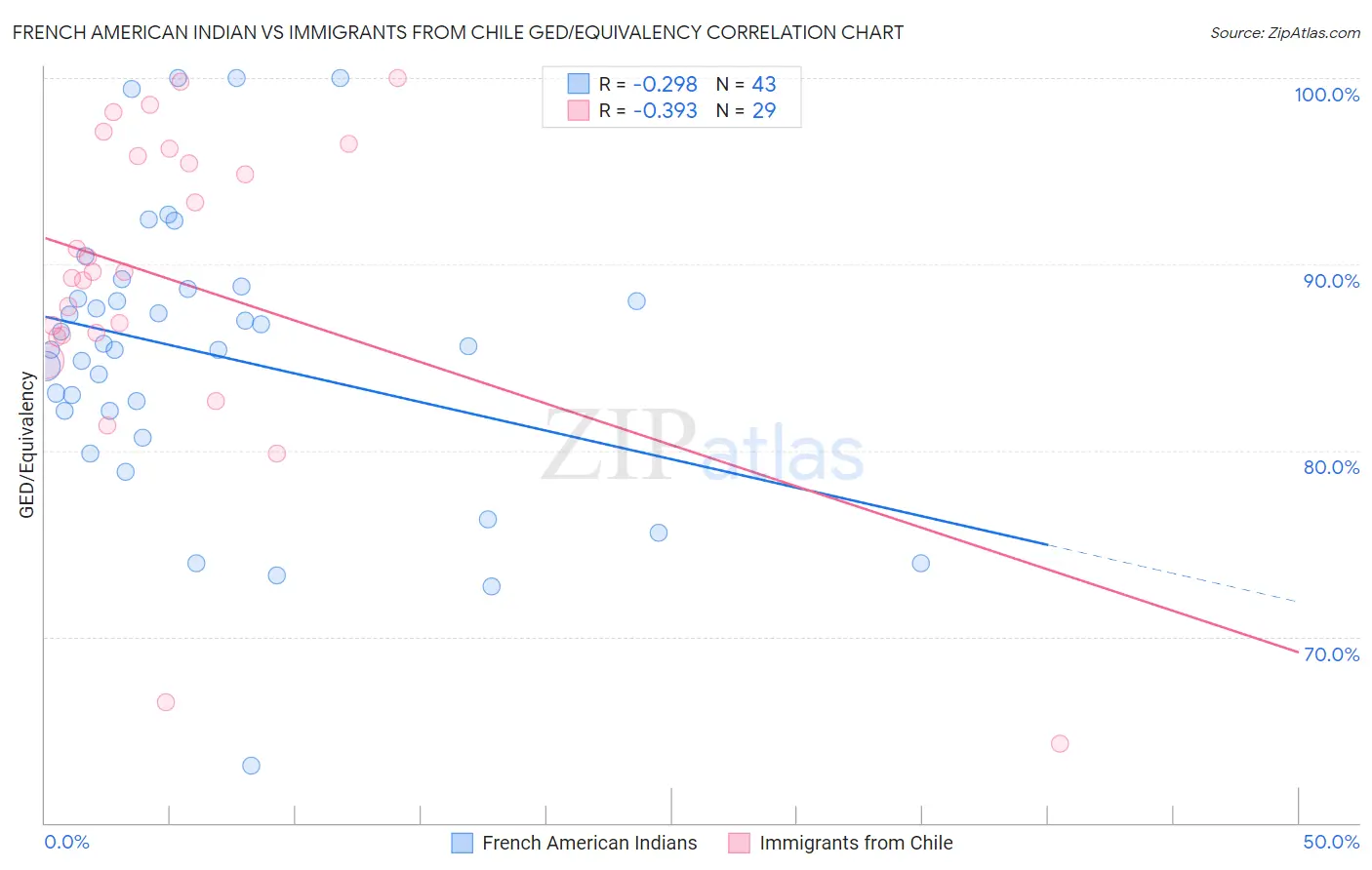 French American Indian vs Immigrants from Chile GED/Equivalency