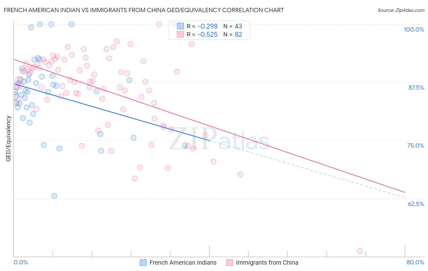 French American Indian vs Immigrants from China GED/Equivalency
