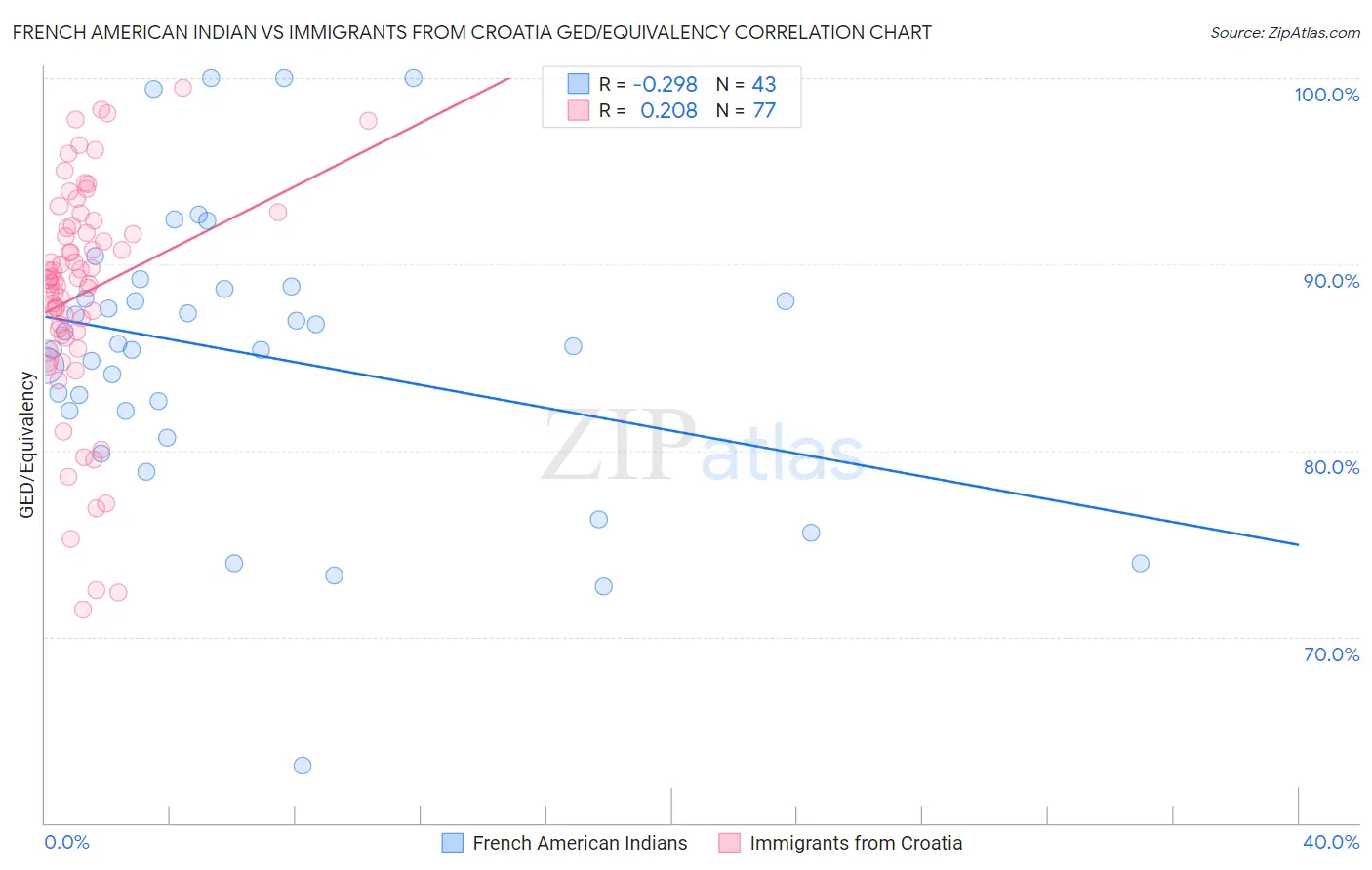 French American Indian vs Immigrants from Croatia GED/Equivalency
