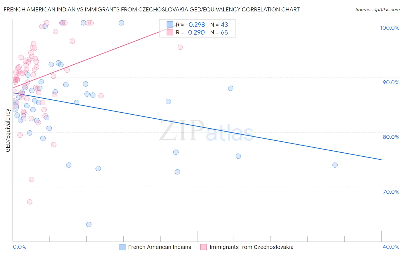 French American Indian vs Immigrants from Czechoslovakia GED/Equivalency
