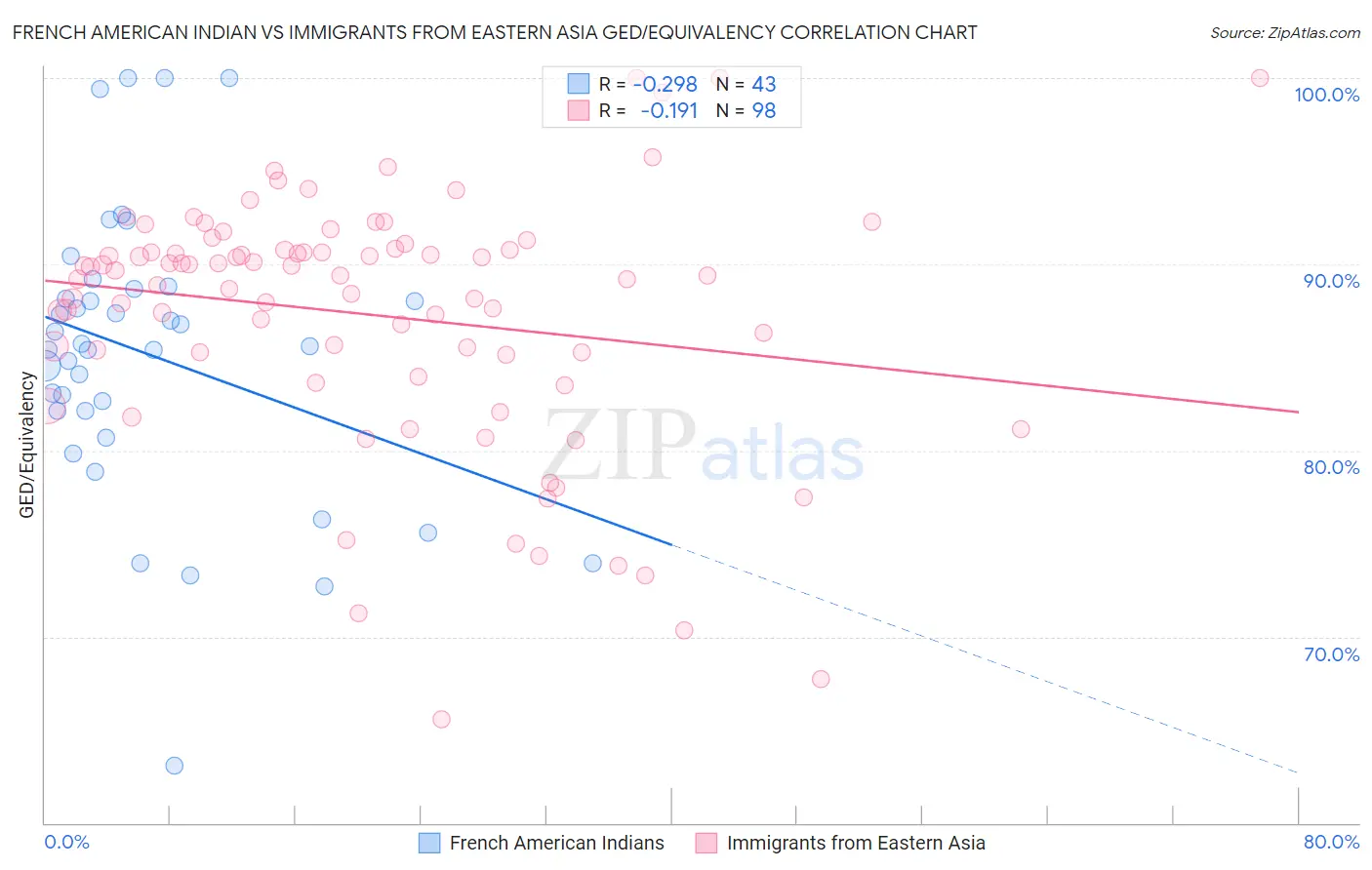 French American Indian vs Immigrants from Eastern Asia GED/Equivalency