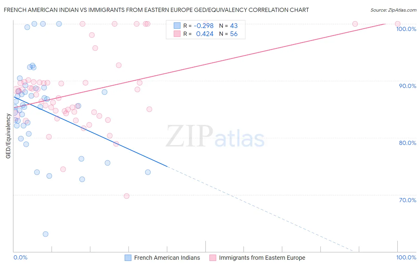 French American Indian vs Immigrants from Eastern Europe GED/Equivalency