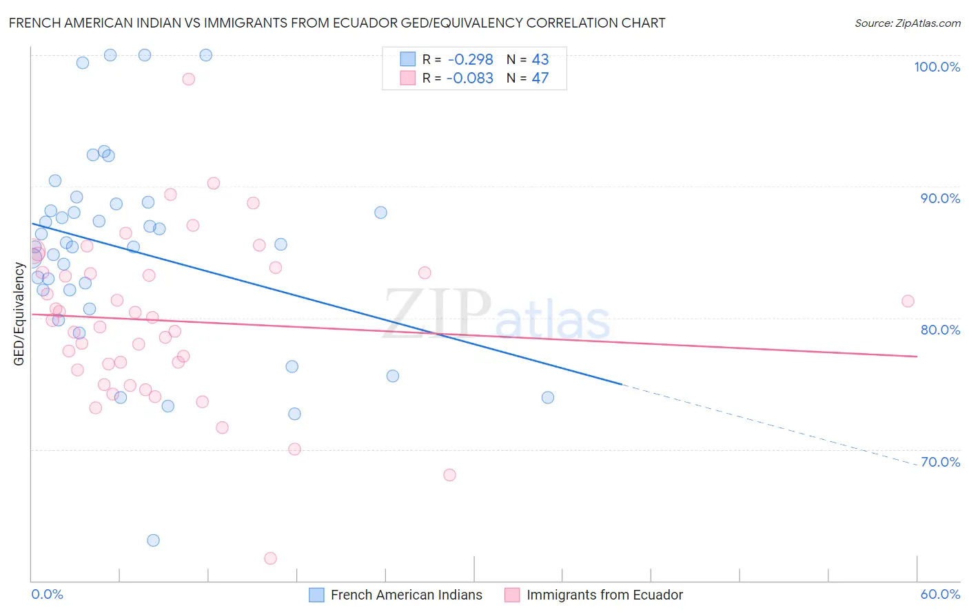 French American Indian vs Immigrants from Ecuador GED/Equivalency