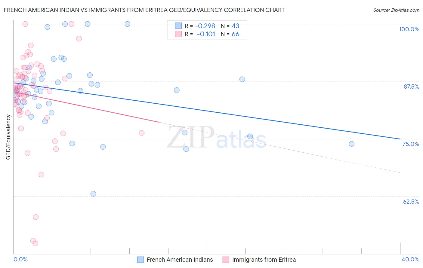 French American Indian vs Immigrants from Eritrea GED/Equivalency