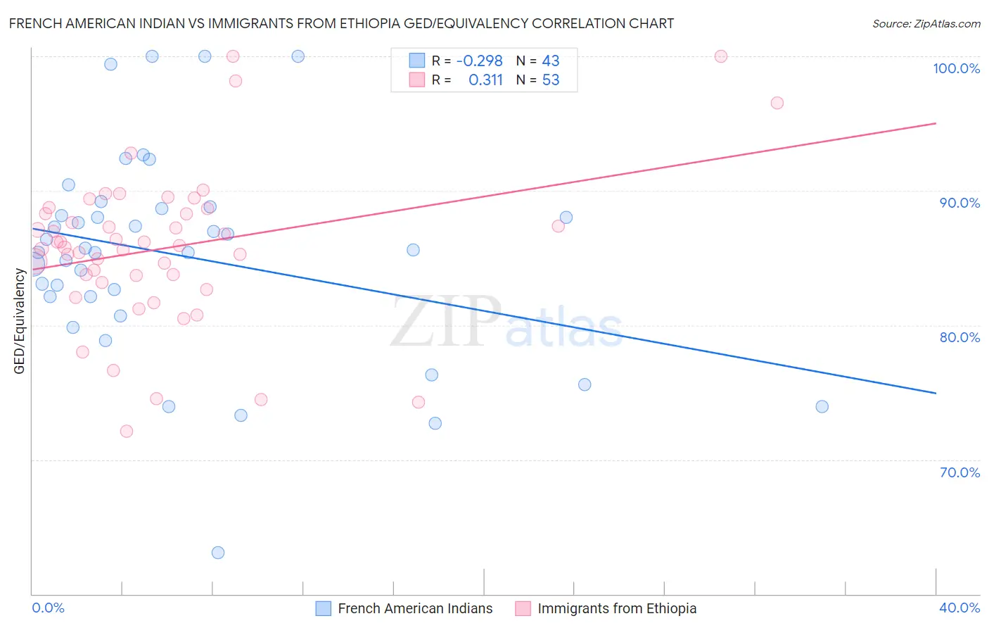 French American Indian vs Immigrants from Ethiopia GED/Equivalency