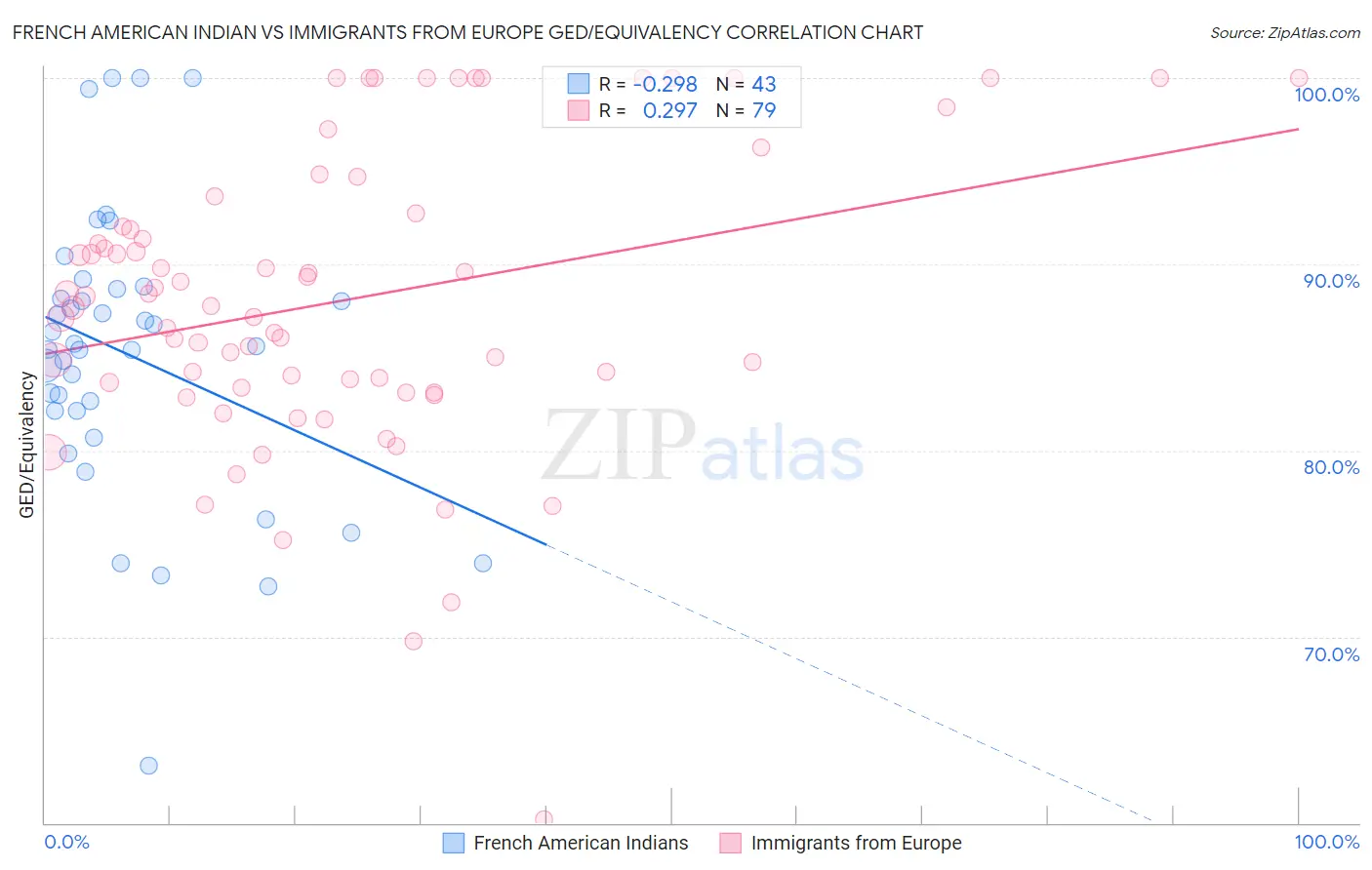 French American Indian vs Immigrants from Europe GED/Equivalency