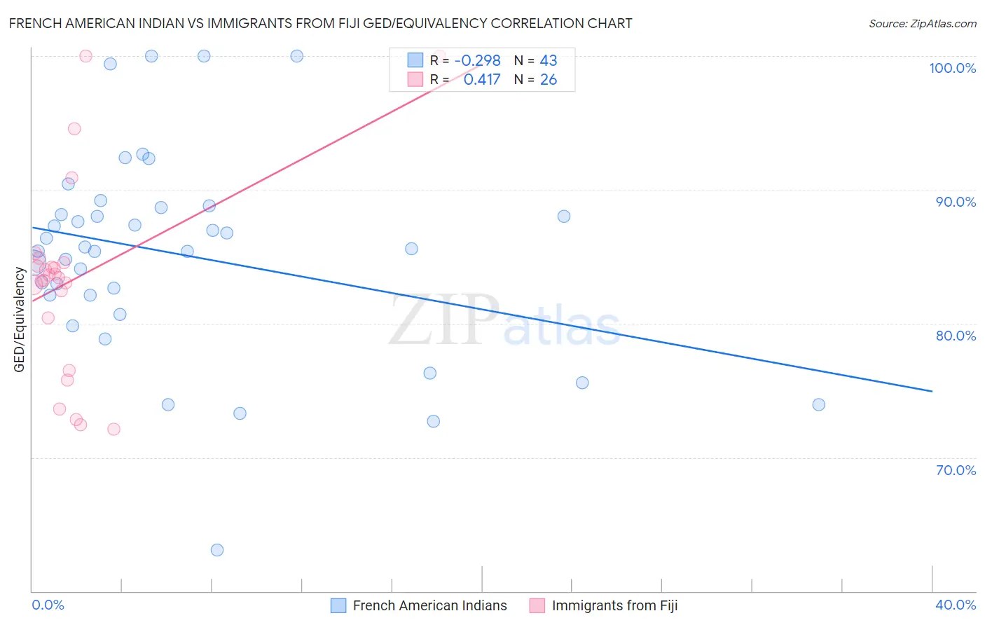 French American Indian vs Immigrants from Fiji GED/Equivalency