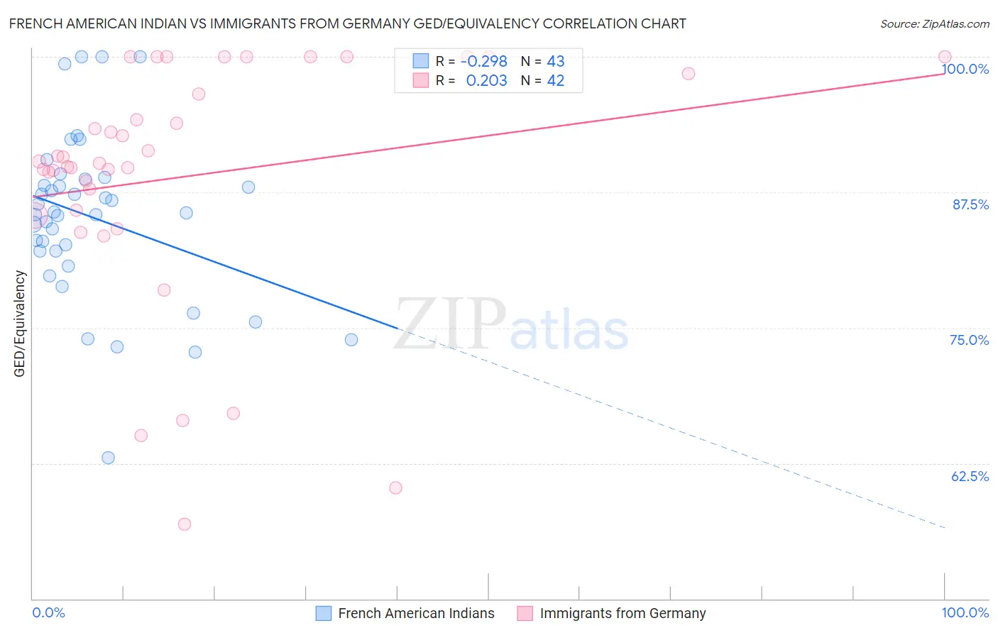 French American Indian vs Immigrants from Germany GED/Equivalency