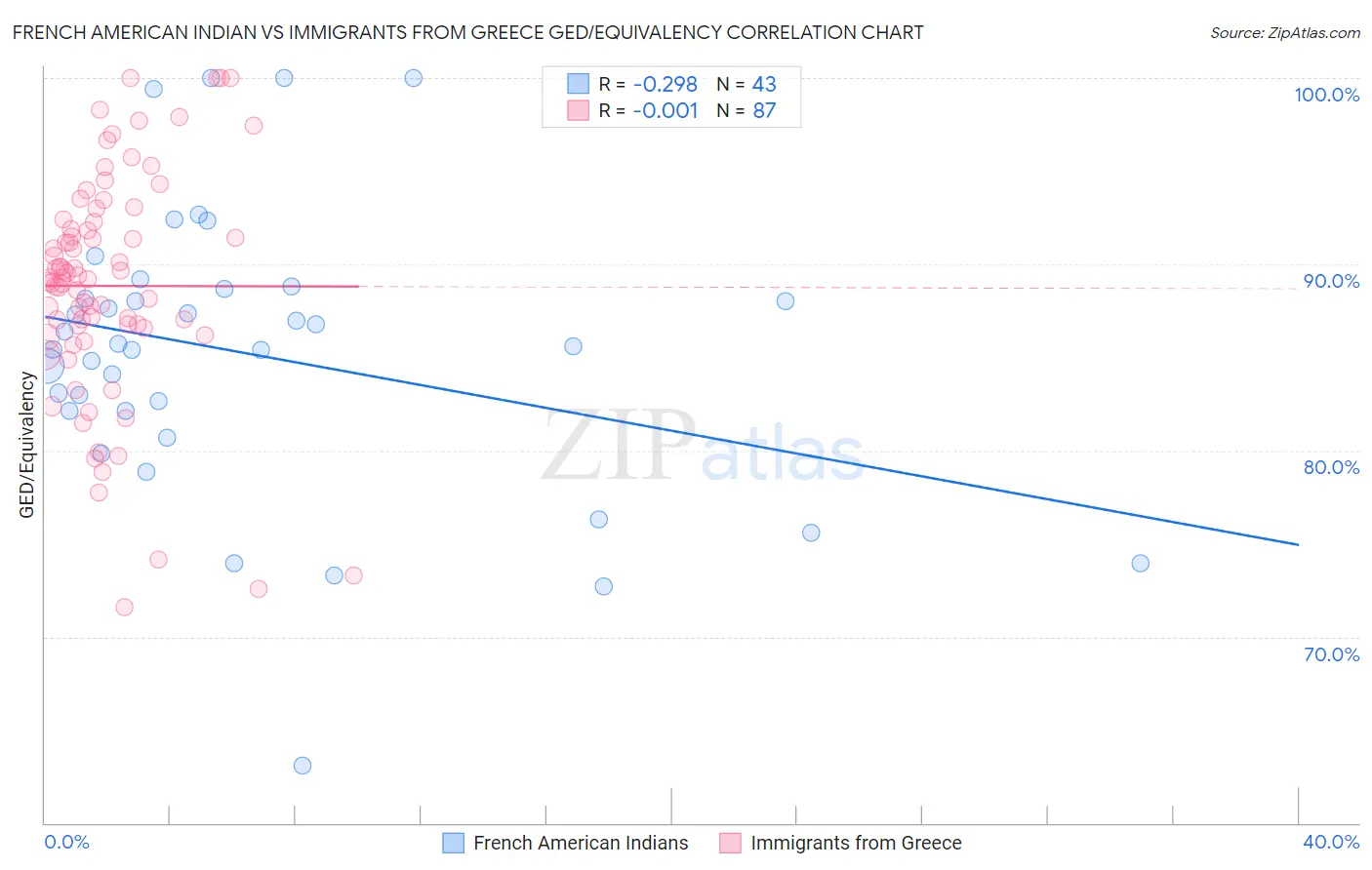 French American Indian vs Immigrants from Greece GED/Equivalency
