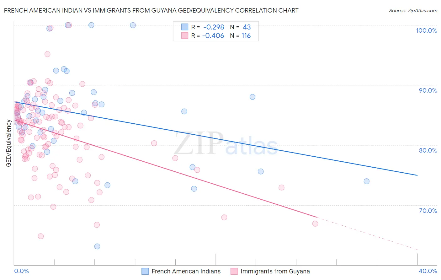 French American Indian vs Immigrants from Guyana GED/Equivalency
