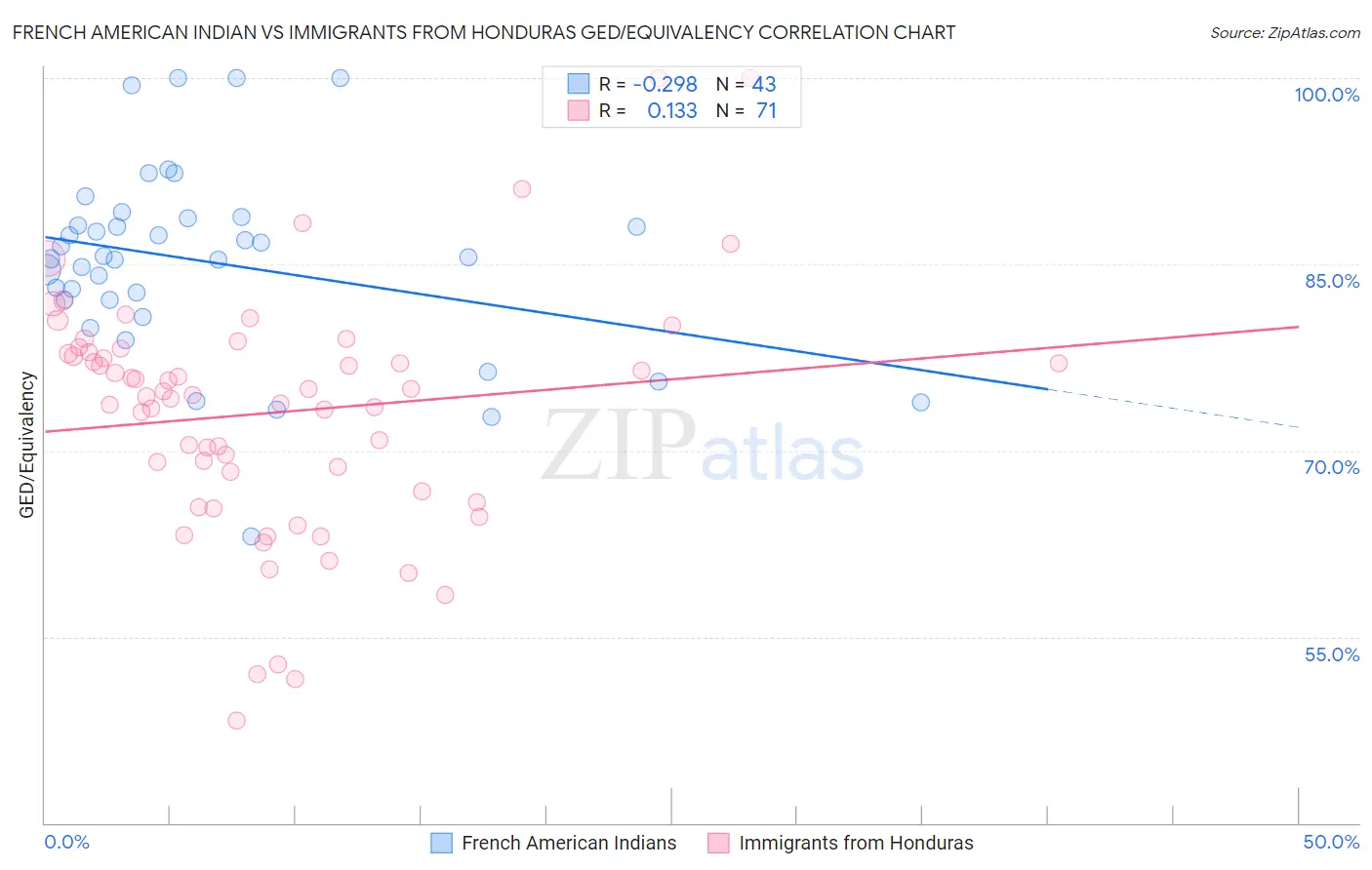 French American Indian vs Immigrants from Honduras GED/Equivalency