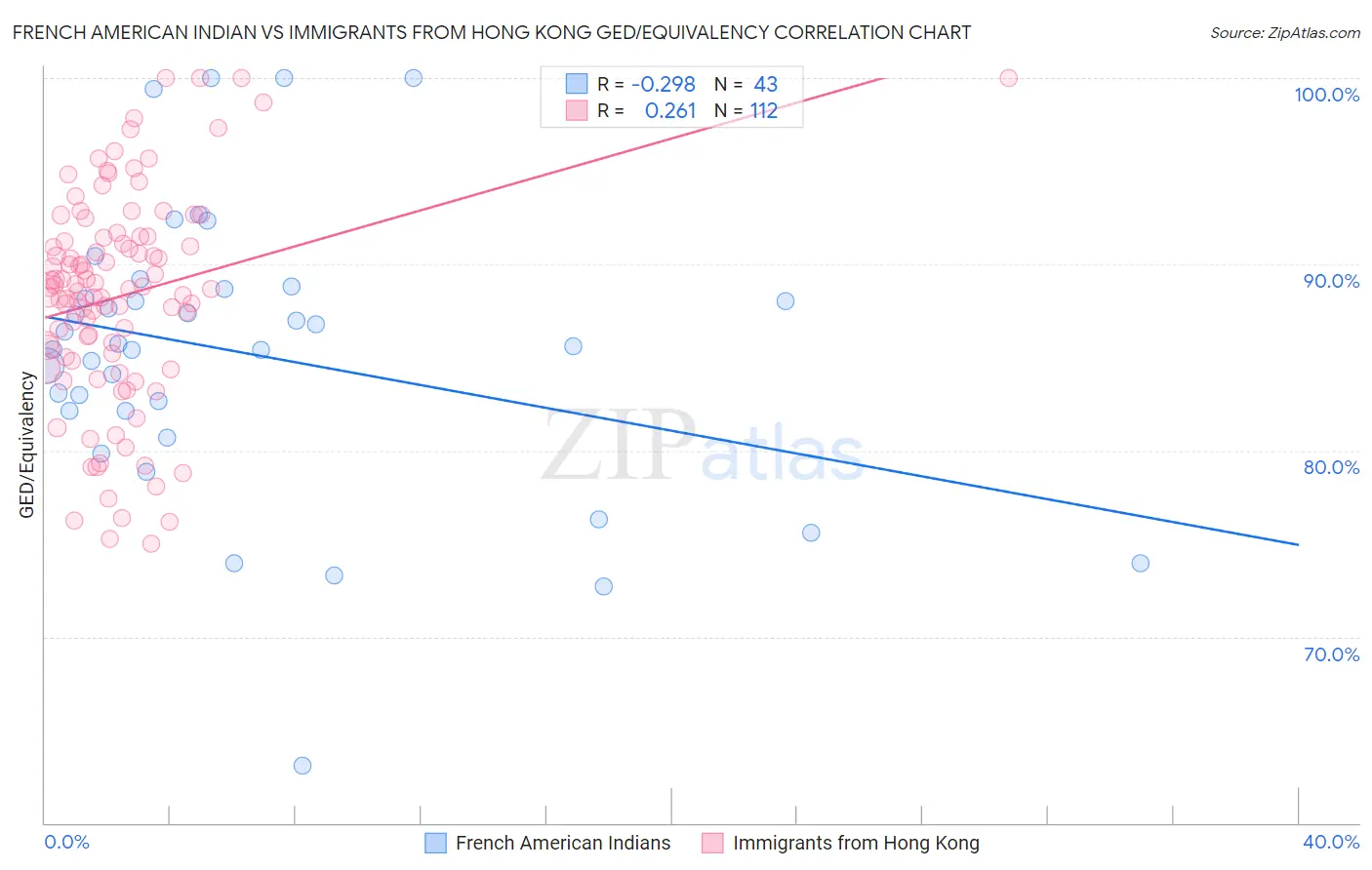 French American Indian vs Immigrants from Hong Kong GED/Equivalency