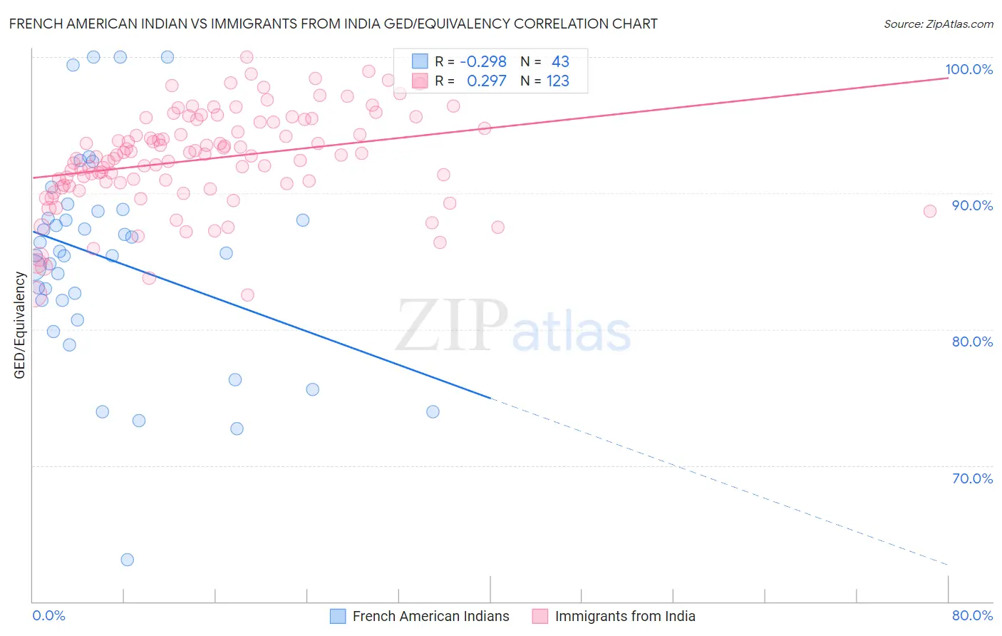 French American Indian vs Immigrants from India GED/Equivalency