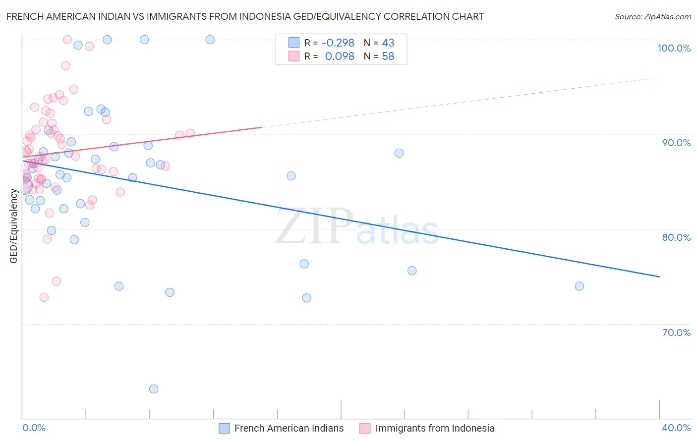 French American Indian vs Immigrants from Indonesia GED/Equivalency