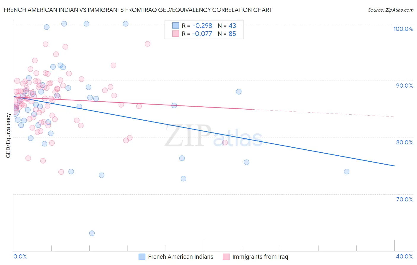 French American Indian vs Immigrants from Iraq GED/Equivalency