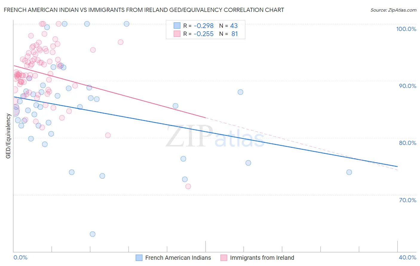 French American Indian vs Immigrants from Ireland GED/Equivalency