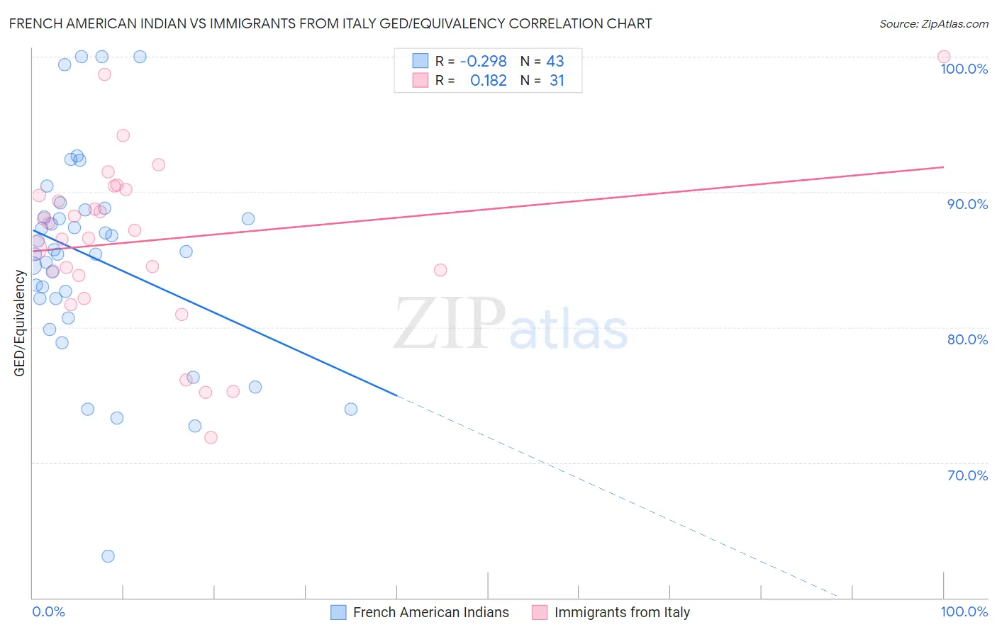 French American Indian vs Immigrants from Italy GED/Equivalency