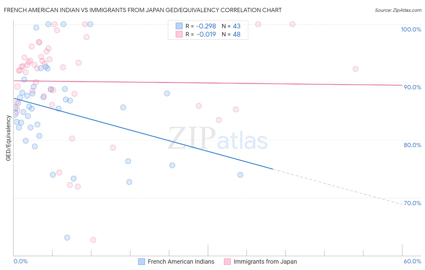 French American Indian vs Immigrants from Japan GED/Equivalency