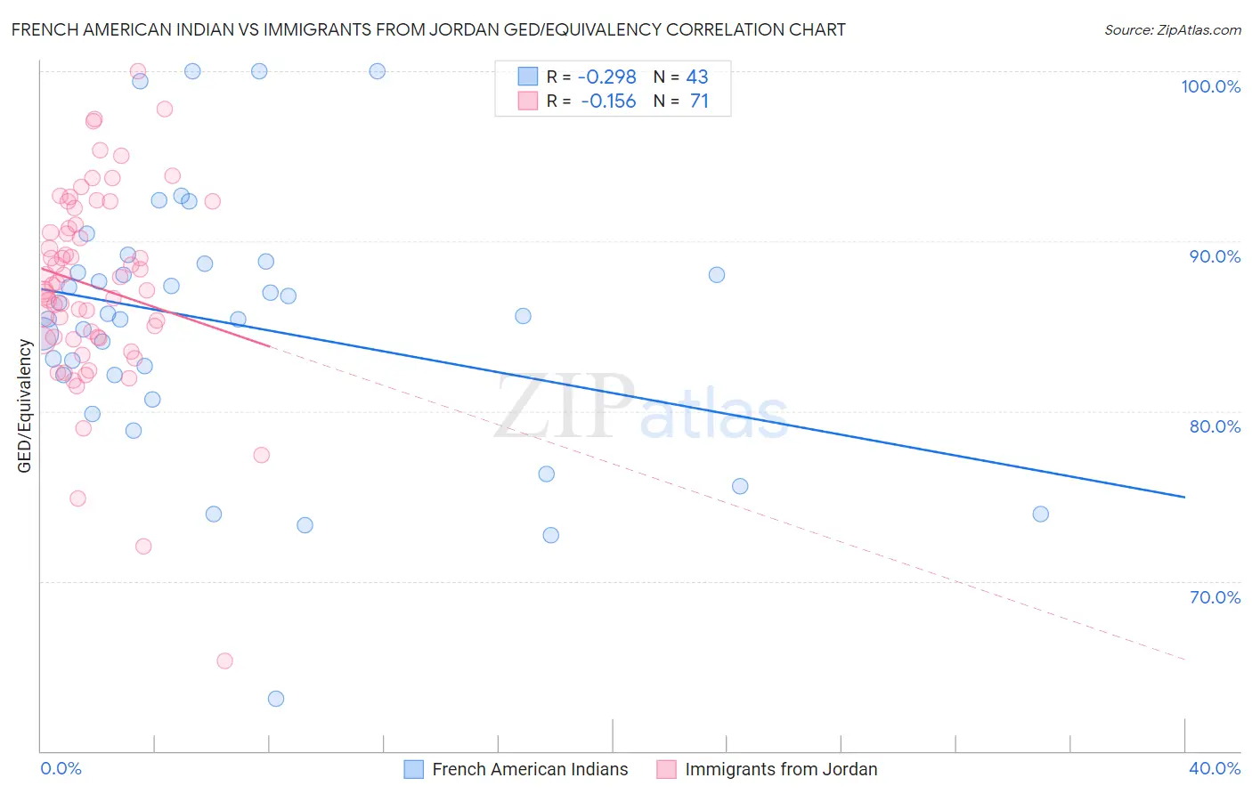 French American Indian vs Immigrants from Jordan GED/Equivalency