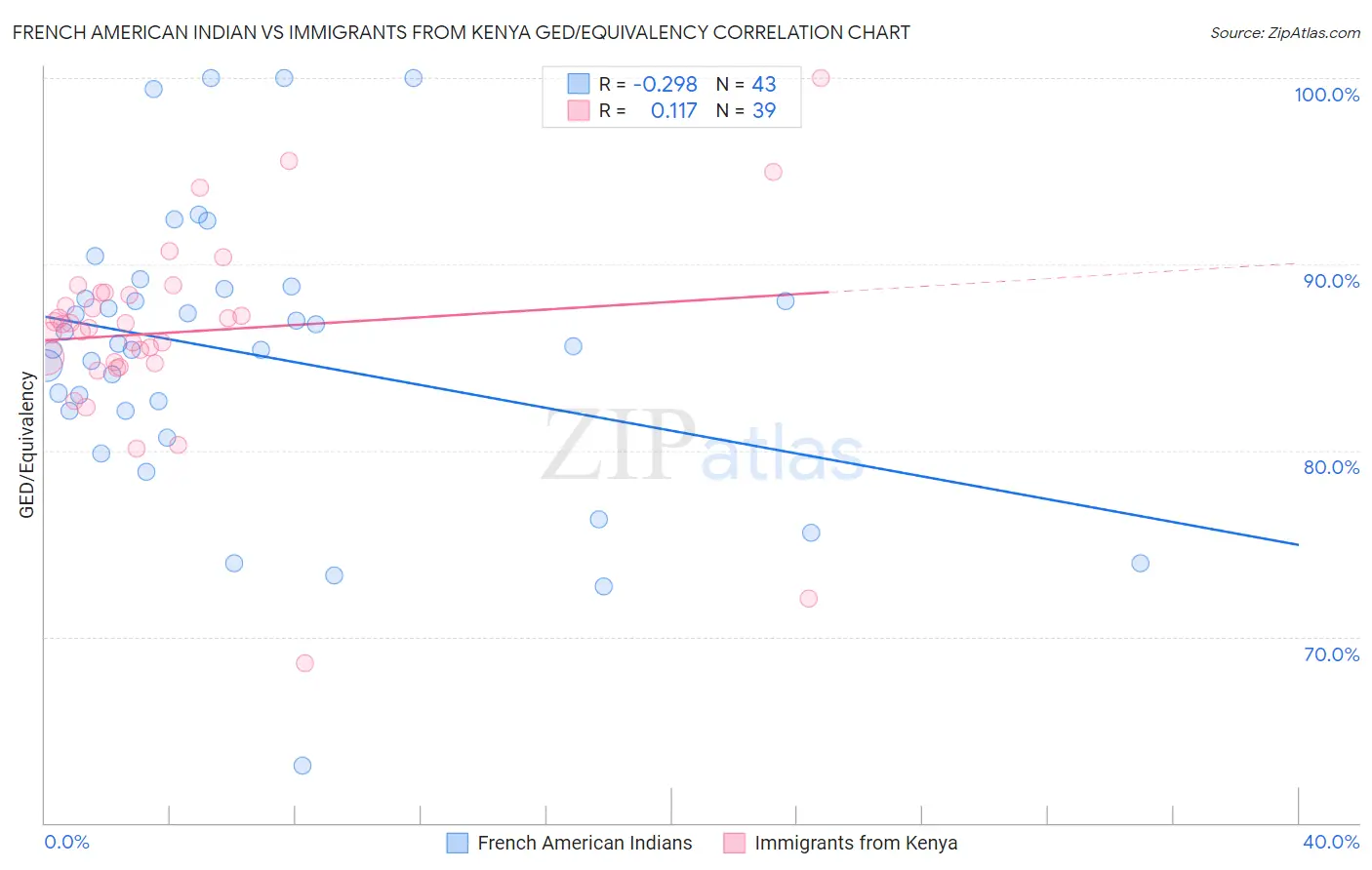 French American Indian vs Immigrants from Kenya GED/Equivalency