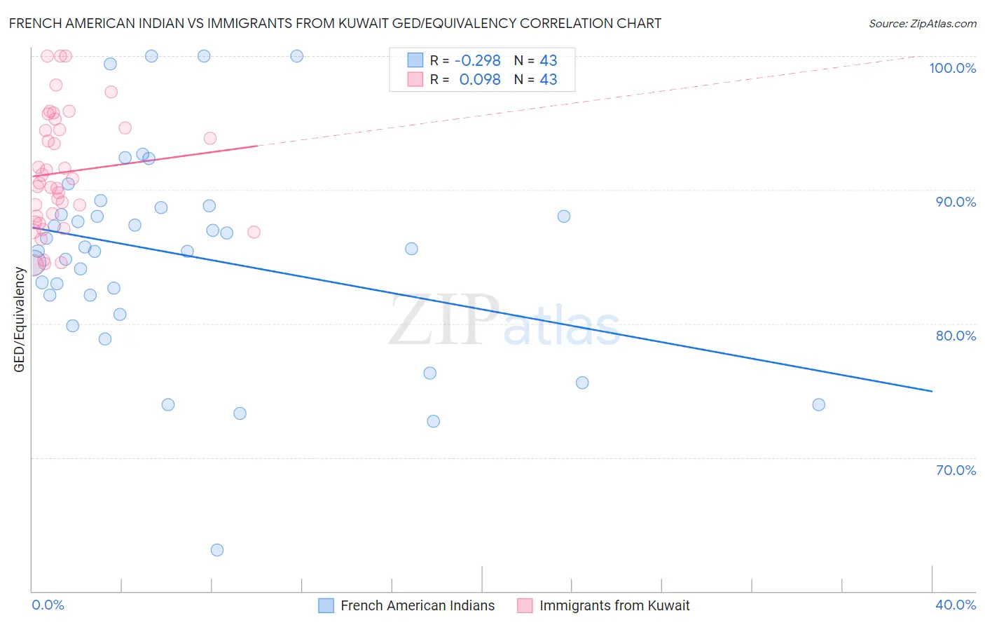 French American Indian vs Immigrants from Kuwait GED/Equivalency