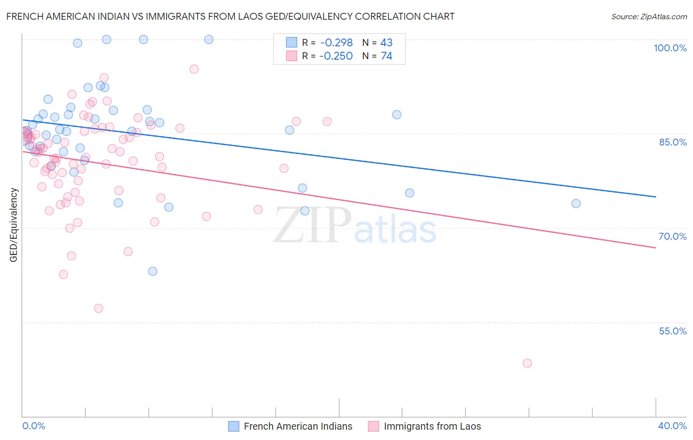 French American Indian vs Immigrants from Laos GED/Equivalency
