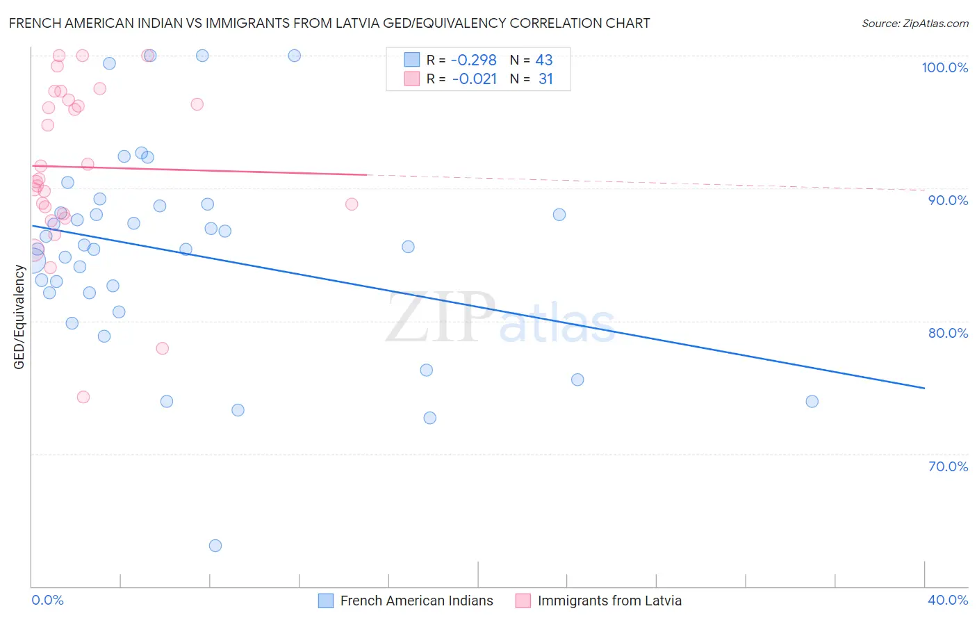 French American Indian vs Immigrants from Latvia GED/Equivalency