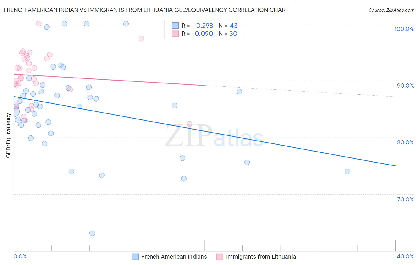 French American Indian vs Immigrants from Lithuania GED/Equivalency
