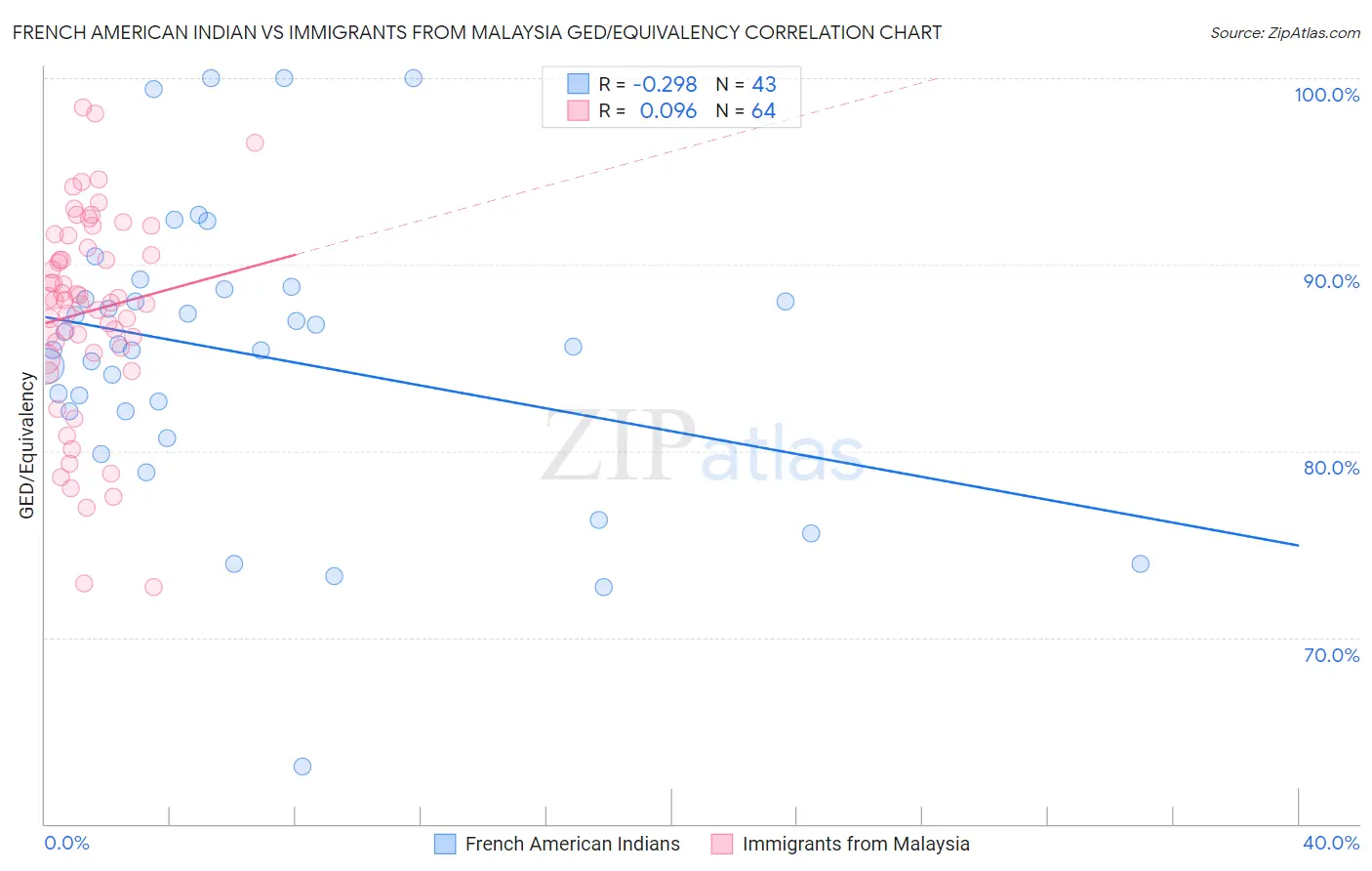 French American Indian vs Immigrants from Malaysia GED/Equivalency