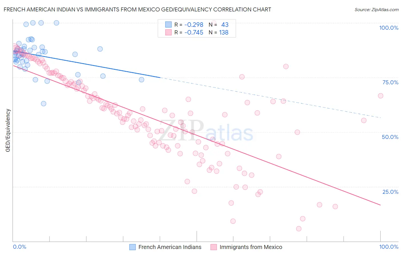 French American Indian vs Immigrants from Mexico GED/Equivalency
