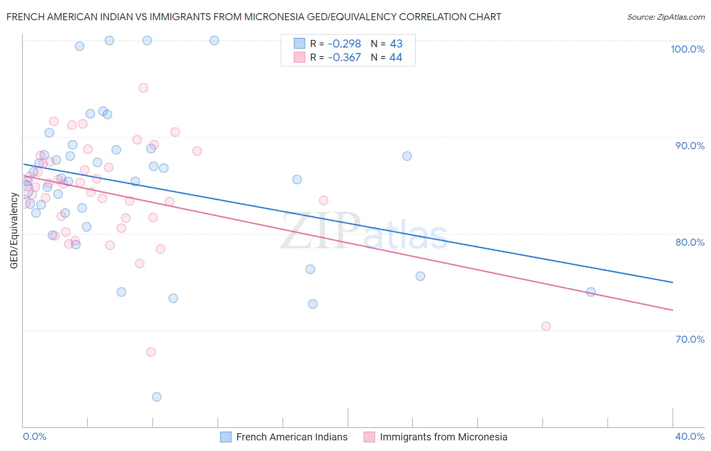 French American Indian vs Immigrants from Micronesia GED/Equivalency