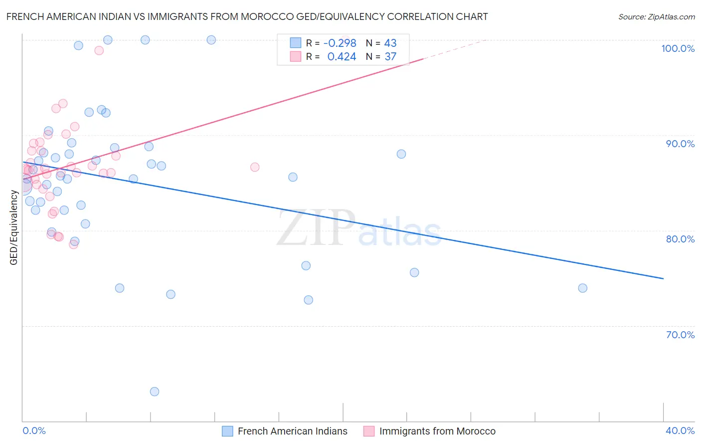 French American Indian vs Immigrants from Morocco GED/Equivalency