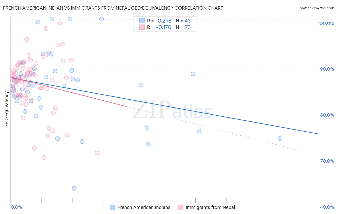 French American Indian vs Immigrants from Nepal GED/Equivalency
