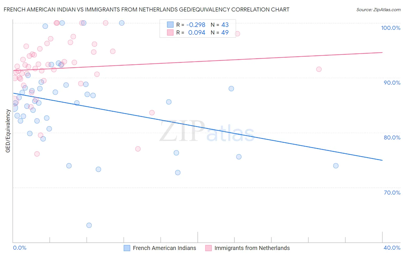 French American Indian vs Immigrants from Netherlands GED/Equivalency