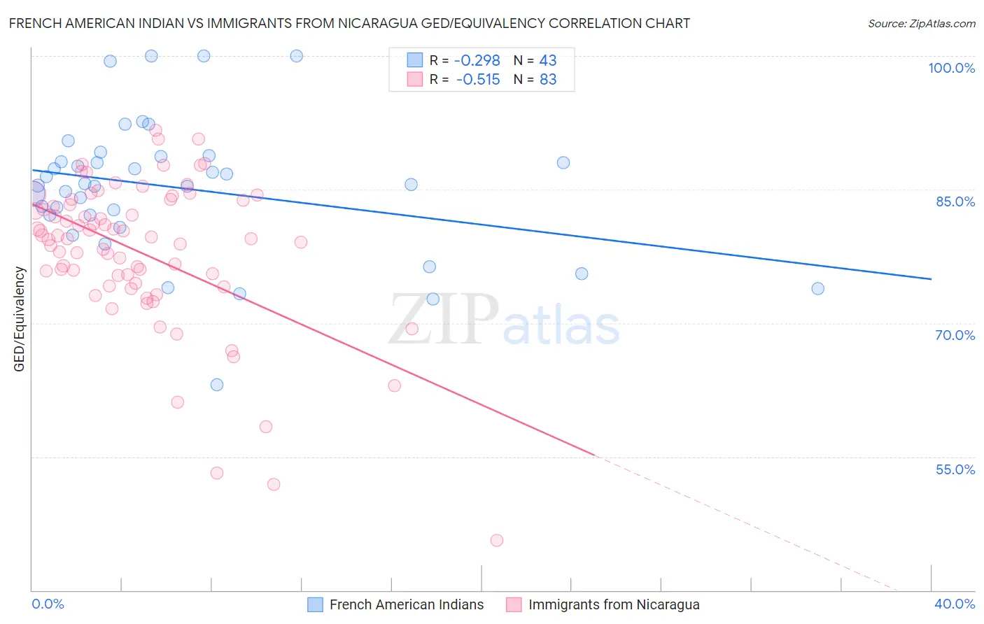 French American Indian vs Immigrants from Nicaragua GED/Equivalency
