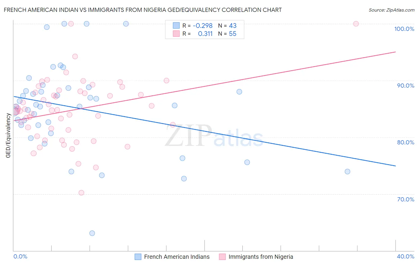French American Indian vs Immigrants from Nigeria GED/Equivalency