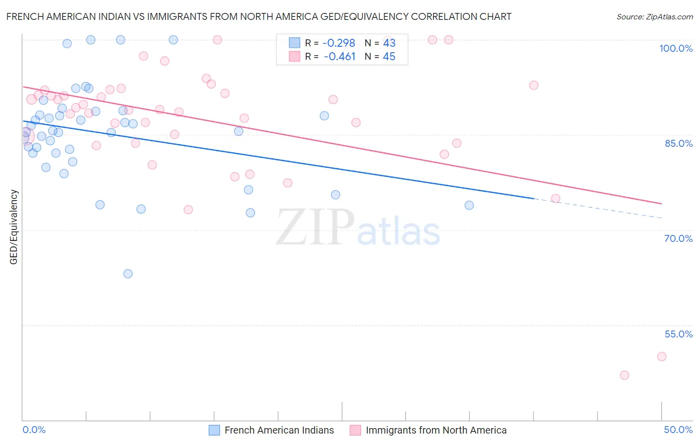 French American Indian vs Immigrants from North America GED/Equivalency