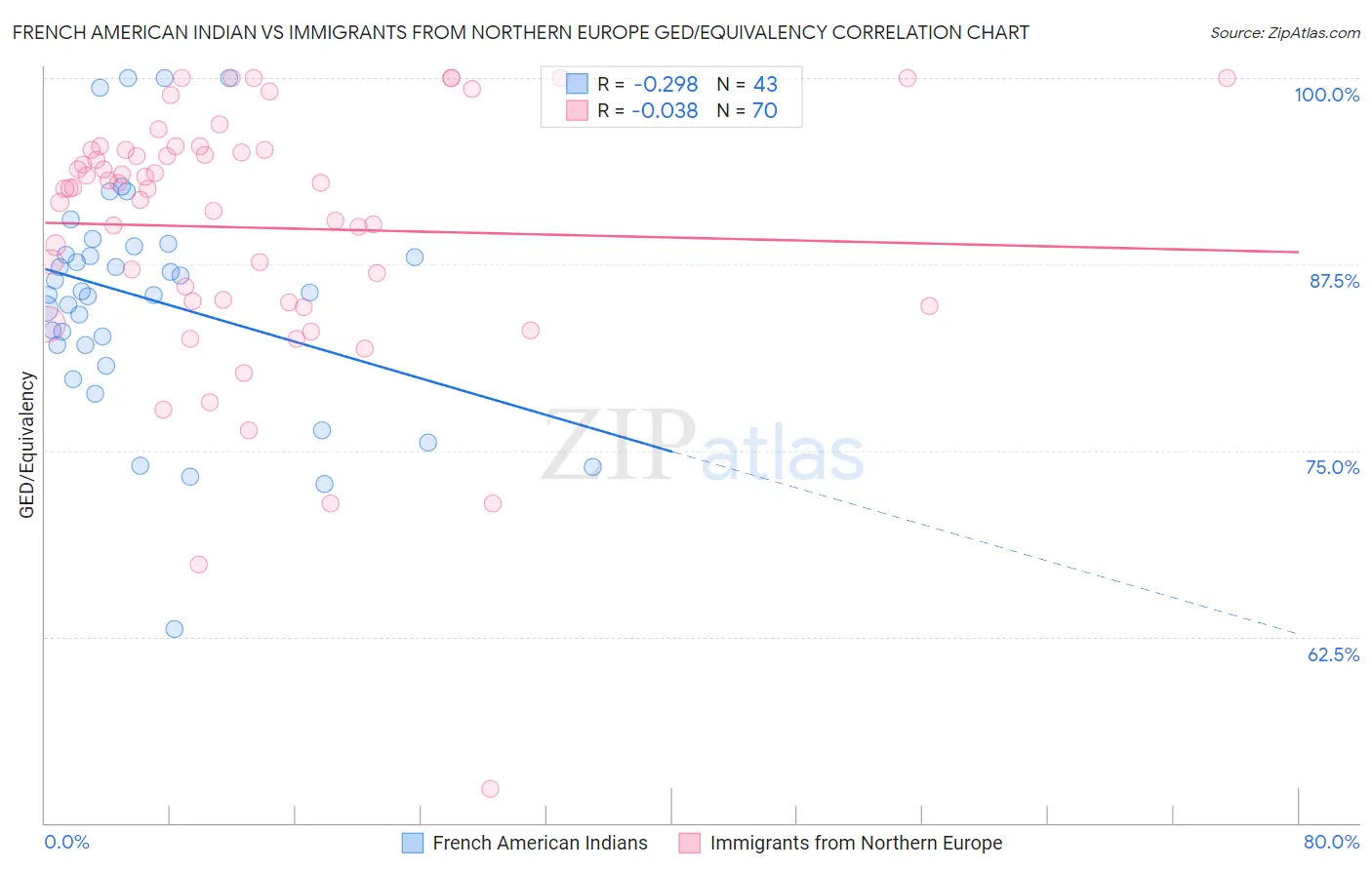 French American Indian vs Immigrants from Northern Europe GED/Equivalency