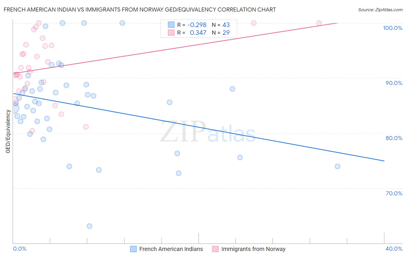 French American Indian vs Immigrants from Norway GED/Equivalency