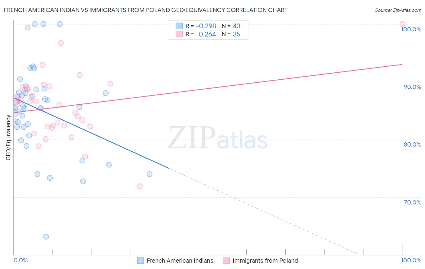 French American Indian vs Immigrants from Poland GED/Equivalency