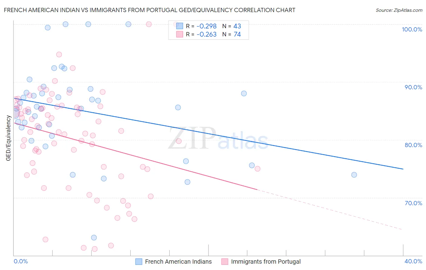 French American Indian vs Immigrants from Portugal GED/Equivalency