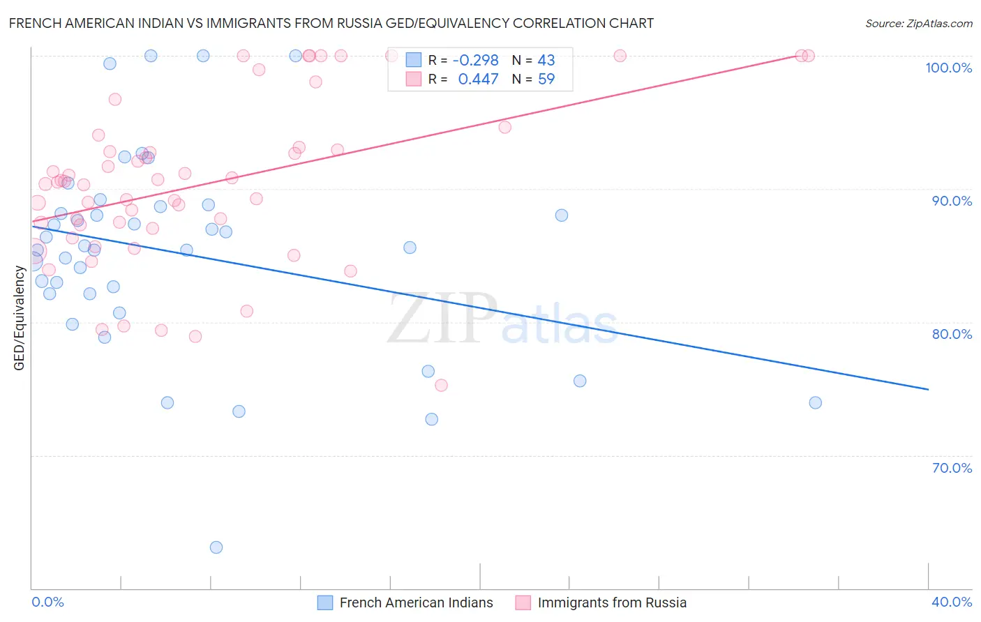 French American Indian vs Immigrants from Russia GED/Equivalency