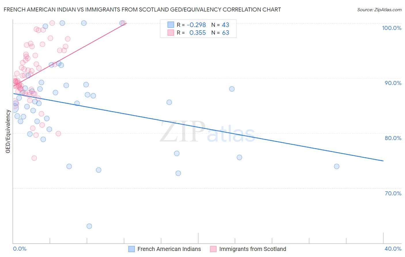 French American Indian vs Immigrants from Scotland GED/Equivalency