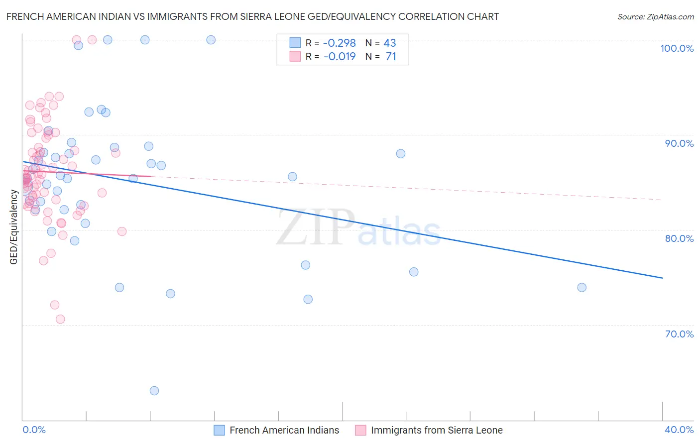 French American Indian vs Immigrants from Sierra Leone GED/Equivalency