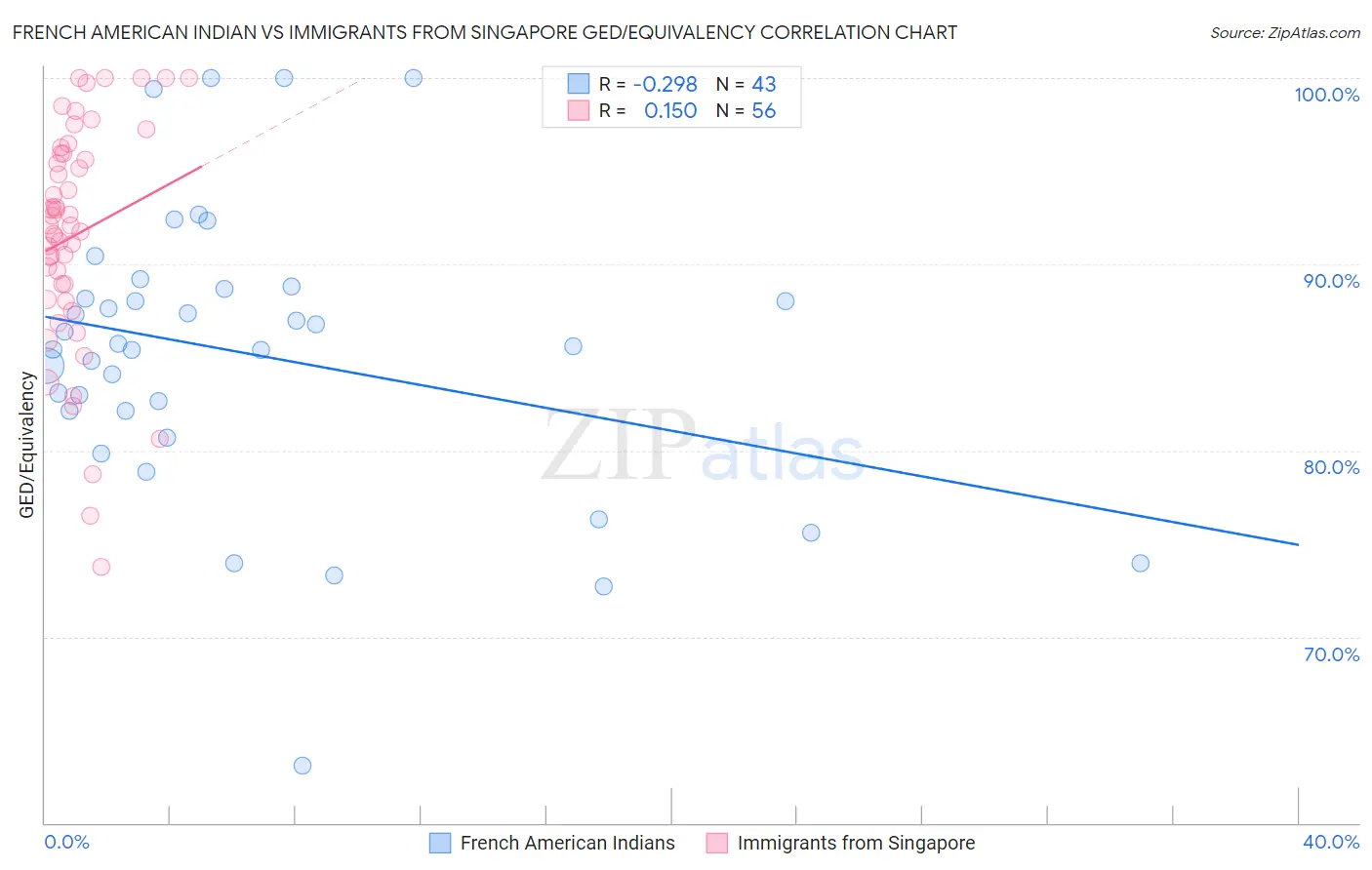 French American Indian vs Immigrants from Singapore GED/Equivalency