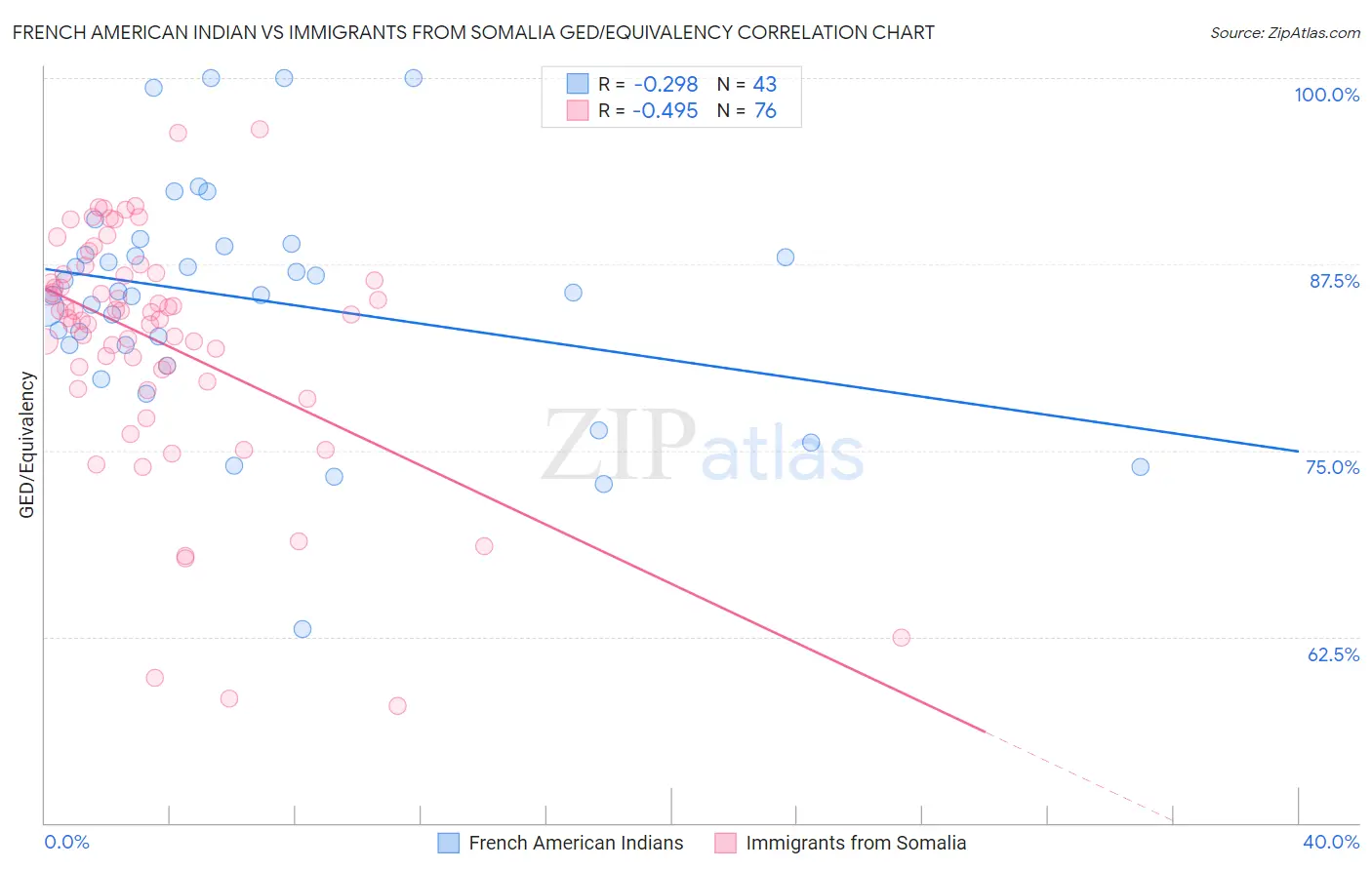 French American Indian vs Immigrants from Somalia GED/Equivalency