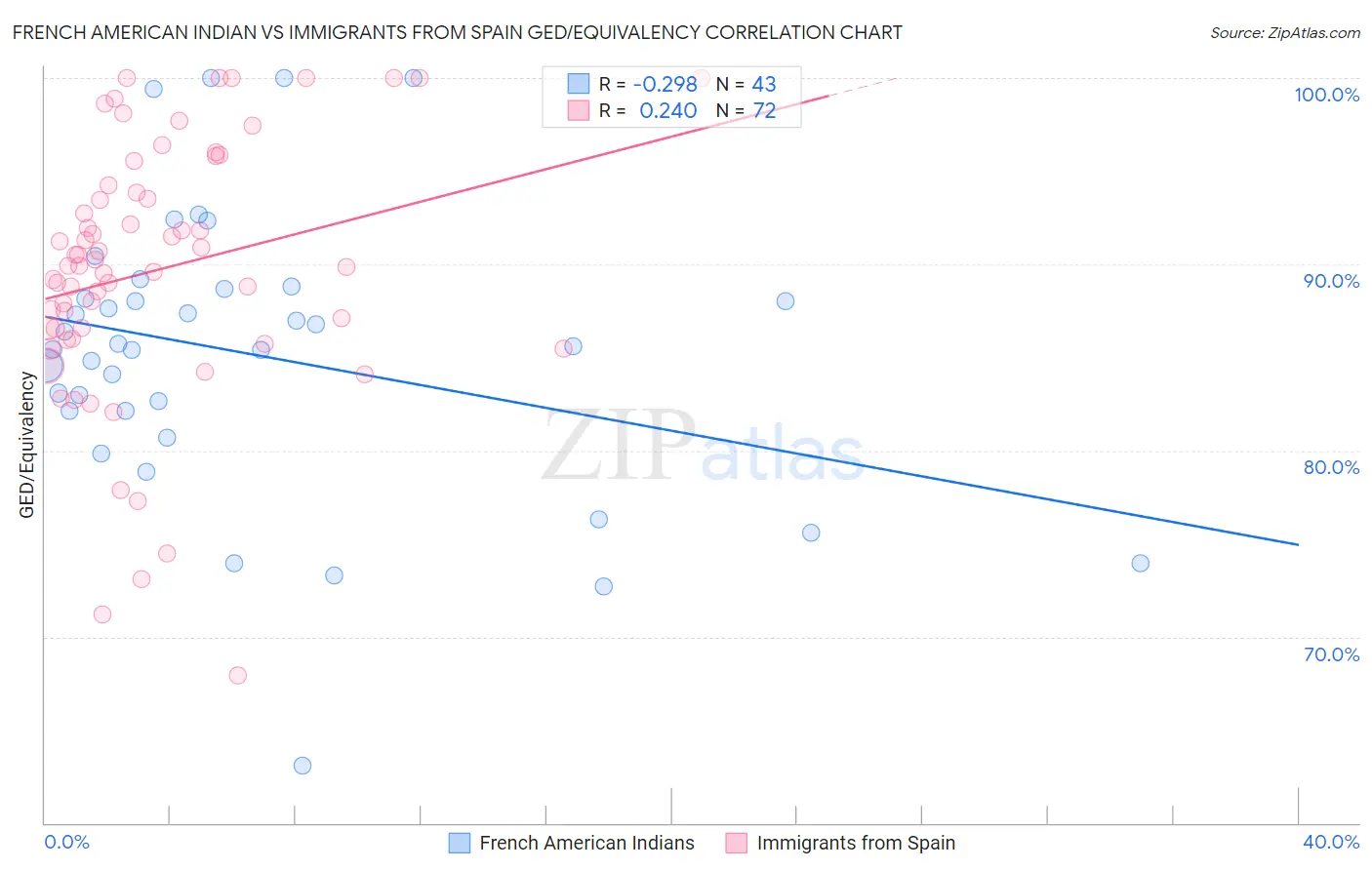 French American Indian vs Immigrants from Spain GED/Equivalency