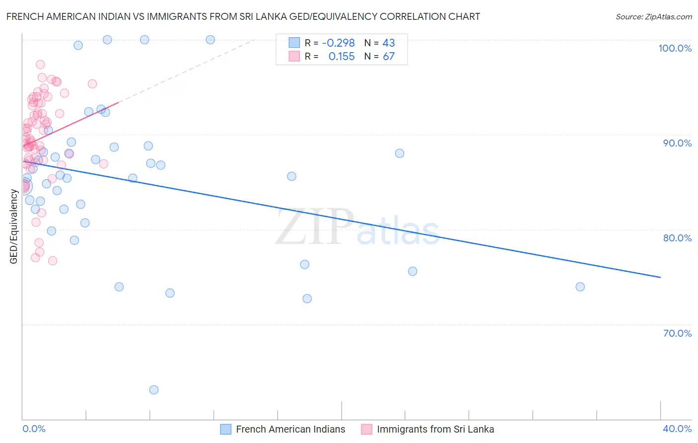 French American Indian vs Immigrants from Sri Lanka GED/Equivalency