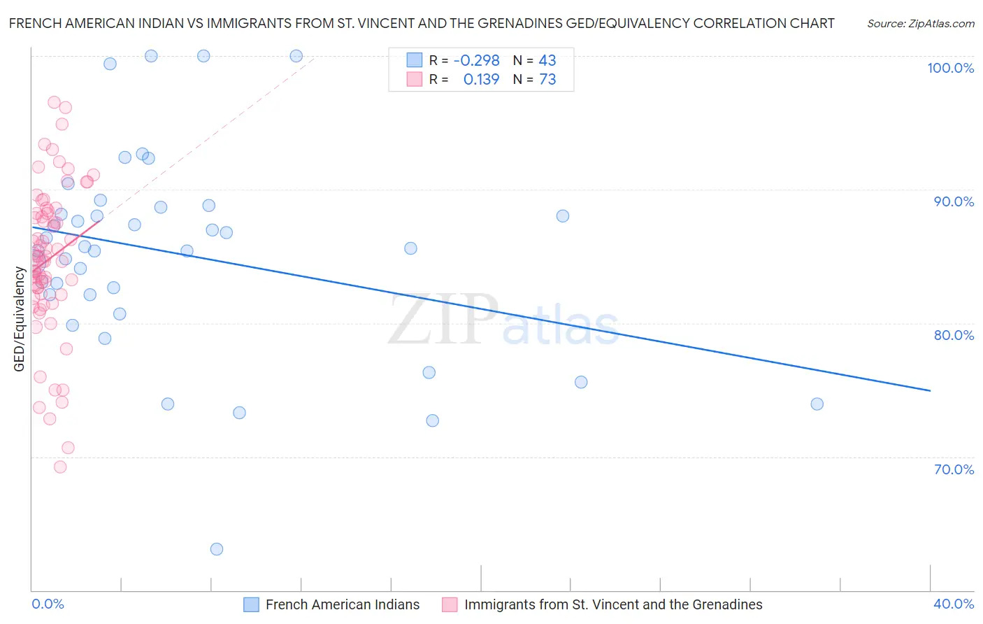 French American Indian vs Immigrants from St. Vincent and the Grenadines GED/Equivalency