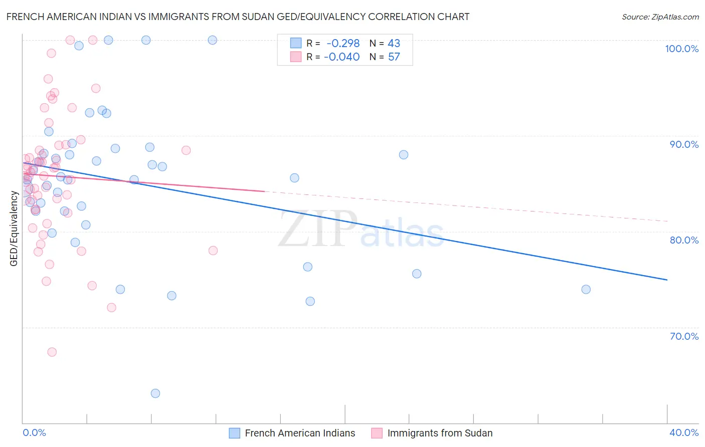 French American Indian vs Immigrants from Sudan GED/Equivalency